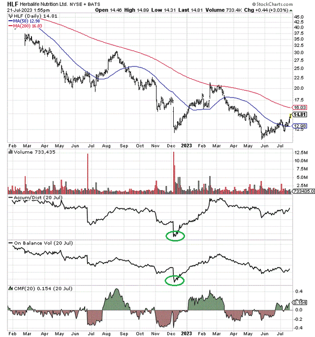 StockCharts.com - Herbalife, 18 Months of Price & Volume Changes, Author Reference Points