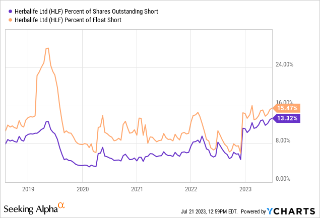 YCharts - Herbalife, Monthly Short Positioning, 5 Years