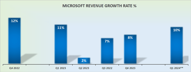 MSFT revenue growth rates