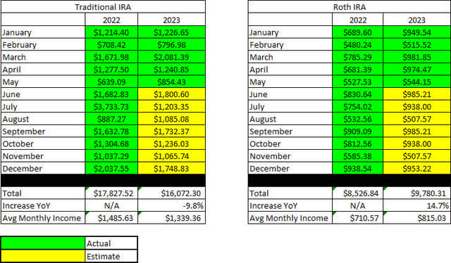 Retirement Projections - May 2023