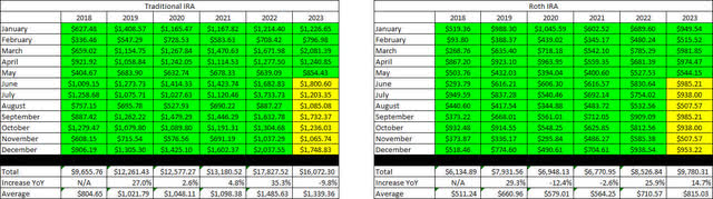 Retirement Projections - May 2023 - Full Dividend History