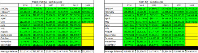 Retirement Accounts - May 2023 - Cash Balances