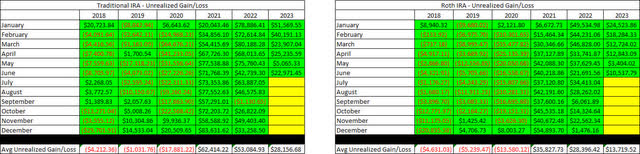 Retirement Projections - 2023 - June - Unrealized Gain-Loss