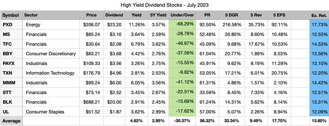 Top 10 High Yield Dividend Stocks for July 2023