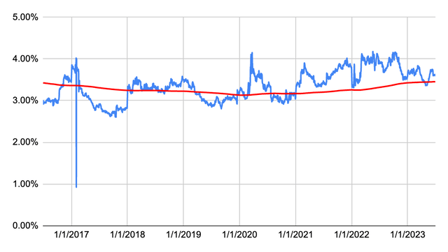 Dividend Yield History for Unilever