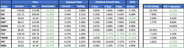 Most Undervalued Dividend Aristocrats August 2023