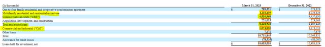 Dime Community Bancshares Loan Composition