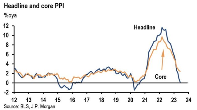 PPI table