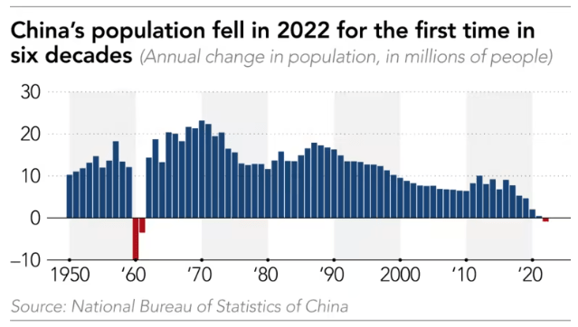 chart showing a persistent decline in China population growth, and negative growth in 2022