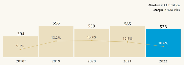 Lindt & Spruengli: Financial Year 2022 Results