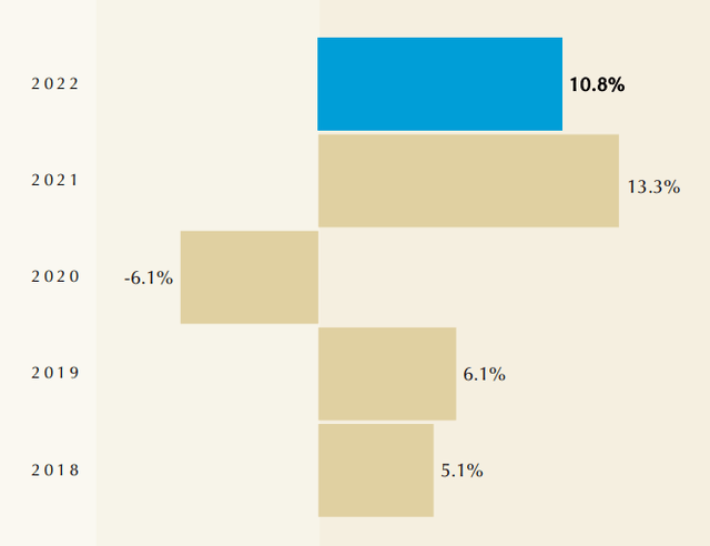 Lindt & Spruengli: Financial Year 2022 Results