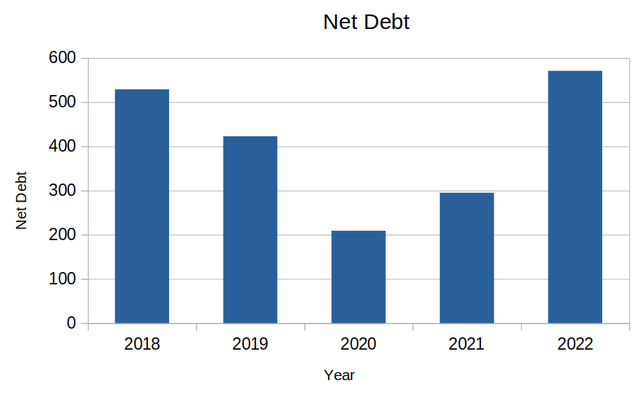 Figures sourced from historical Lindt & Spruengli Financial Results. Graph generated by author.