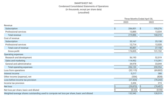 Smartsheet Q1 results