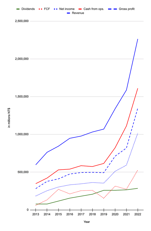 Historical financials