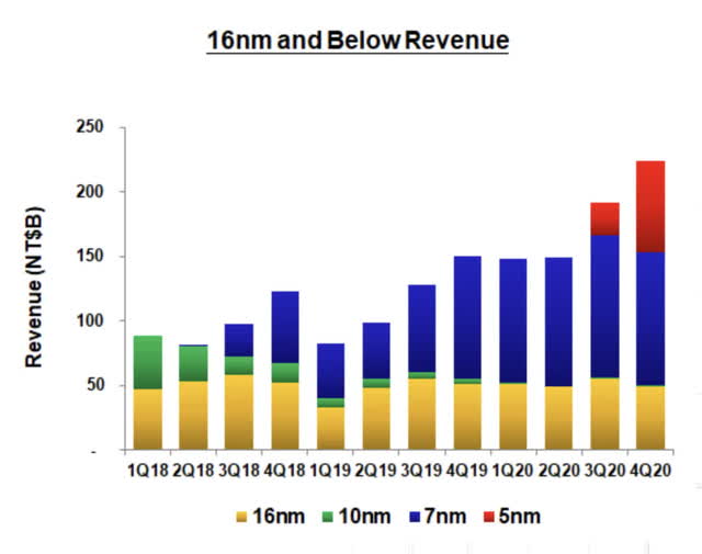 16 nm and below