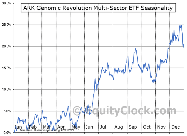 ARKG: Sideways Q3 Performance History