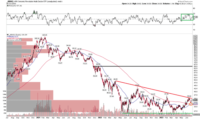 ARKG: Descending Triangle Consolidation, Improved RSI Momentum, Bullish Golden Cross