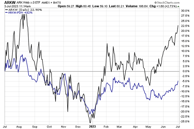 ARKW Has Handily Outpaced The FDN Internet ETF