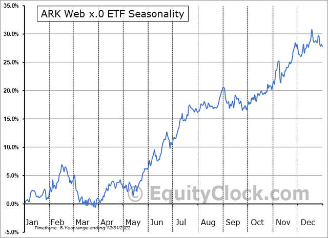 ARKW: Neutral Season Trends Late July-September