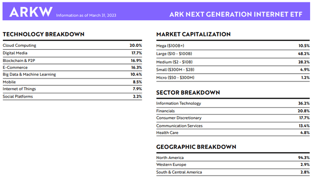 ARKW: Portfolio Snapshot