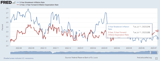 Inflation Breakeven Rates Calm Near 2.2% Over the Next 10 Years