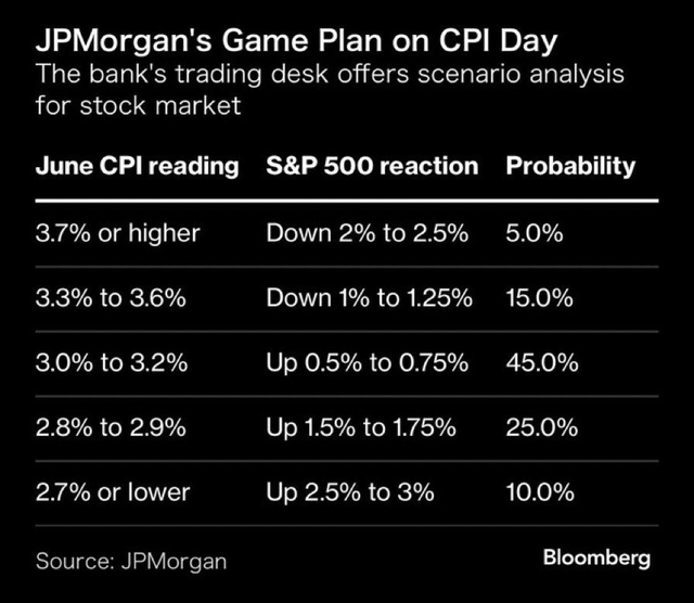 Stocks Expected To Rally Following Wednesday's Modest June CPI Figures