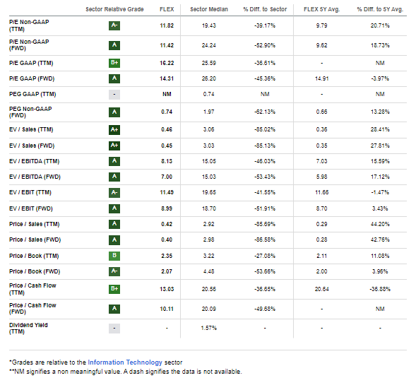 FLEX: Impressive Valuation Metics, A Strong GARP Play