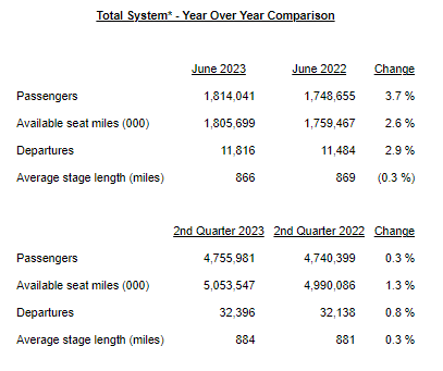 ALGT June 2023 Traffic Looks Modestly Impressive, Sequential Improvement