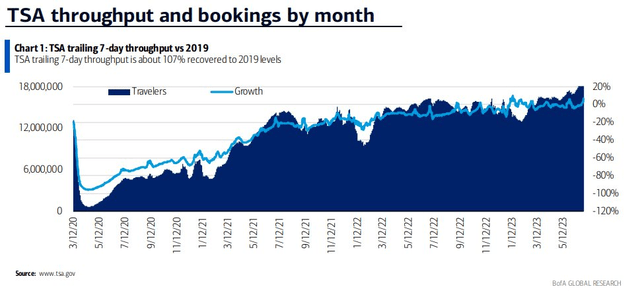 TSA trailing 7-day throughput is about 107% recovered vs 2019 levels