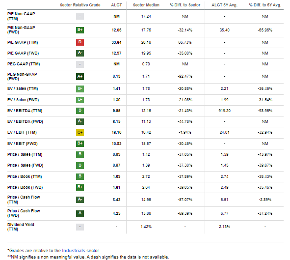 ALGT: Low P/E, But In Line With Competitors