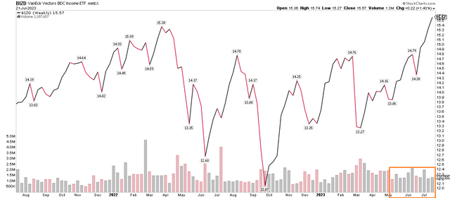 BIZ Weekly Total Return Chart: New All-Time Highs, Up 9 of 10 Weeks