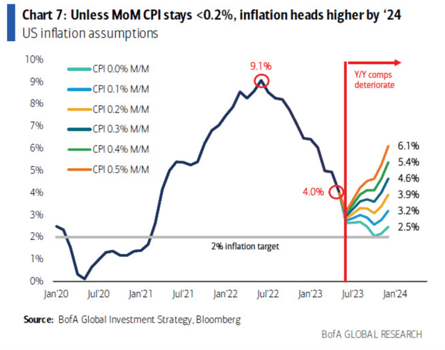 Year-Ahead Inflation Comps