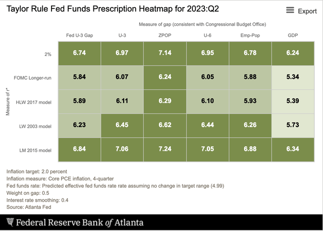 Recommended Fed Policy