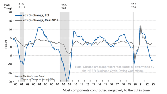 Leading Economic Indicators 2023