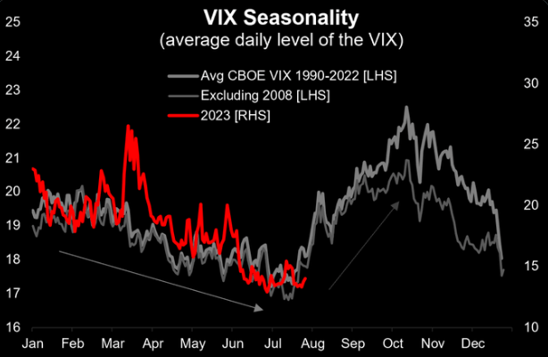 Historical VIX Seasonality