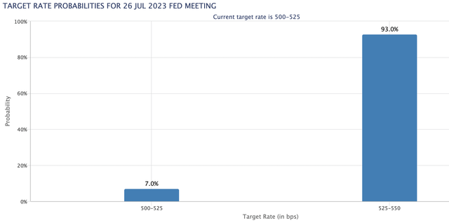 FOMC July 26th rate move probability