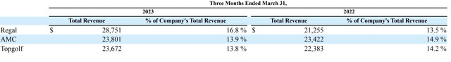 EPR Properties Fiscal 2023 First Quarter Tenant Concentration