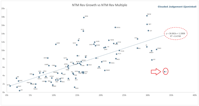 Valuation graph for cloud companies