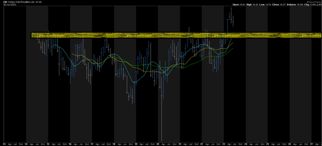 Osisko Gold Royalties - Monthly Chart