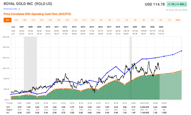 Royal Gold - Historical Cash Flow Multiple