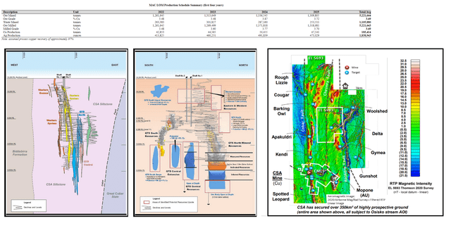 CSA Mine Life of Mine Production Schedule