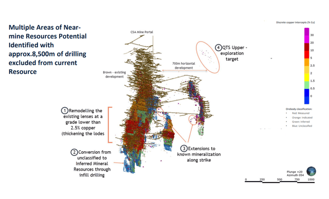 QTS North The principal exploration potential for QTSN is extension of the known lodes at depth. The orebody remains open at depth with drill intersections indicating mineralisation below the current Inferred resources. DHEM surveys have indicated a potential target east of the QTSN orebody less than 240m from current development, with significant drill intercepts including 10m at 9.6% Cu and 20m at 4.4% Cu (Figure 8). QTS Central QTSC remains open at depth. There is also potential for additional copper resources south of QTSC, between QTSC and QTSS, from 9000mRL to 8,500mRL, with drill intersections in excess of 5% Cu (Figure 8). QTS South Drilling in the upper part of QTSS in 2019 intersected mineralisation and an Inferred resource of 200kt has been outlined at estimated grades in excess of 6% Cu, approximately 150m below surface. At depth below 9000mRL a QTSS Deeps target has been identified based on DHEM anomalies, supported by drill intersections in excess of 10% Cu (Figure 8). Western A large DHEM anomaly indicates massive sulphides near surface and is largely untested. In addition to copper mineralisation, the upper part of the Western lens is prospective for lead-zinc mineralisation which appears to extend below the completely oxidised zone at a depth of around 100m below surface. However, there is no current plan to exploit the lead-zinc mineralisation.