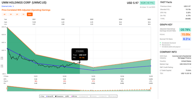 UWMC's Valuation