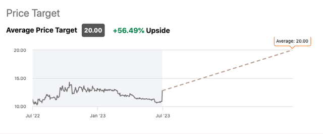 NTIC's Wall Street rating