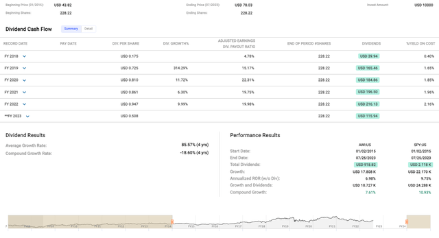 AWI's stock price performance