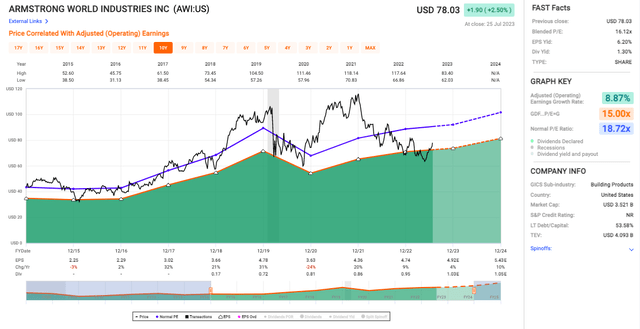 AWI's stock valuation