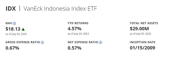 VanEck Indonesia Index ETF Key Facts