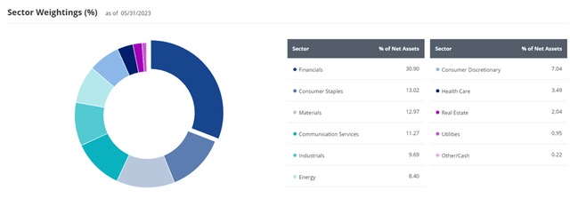 VanEck Indonesia Index ETF Sector Weightings