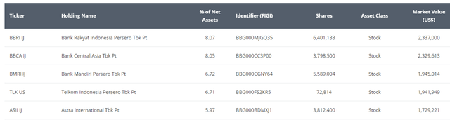 VanEck Indonesia Index ETF Top Holdings