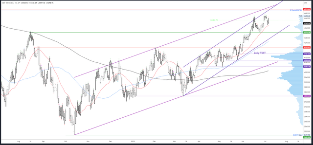 SPX Daily